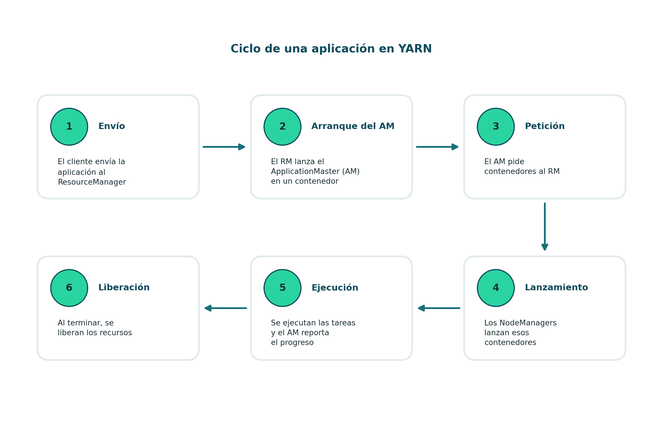Ciclo de una aplicación en YARN en seis pasos