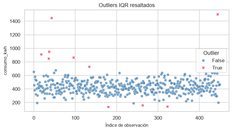 Consumo por observación con los casos fuera del criterio IQR resaltados; el criterio requiere revisión contextual.