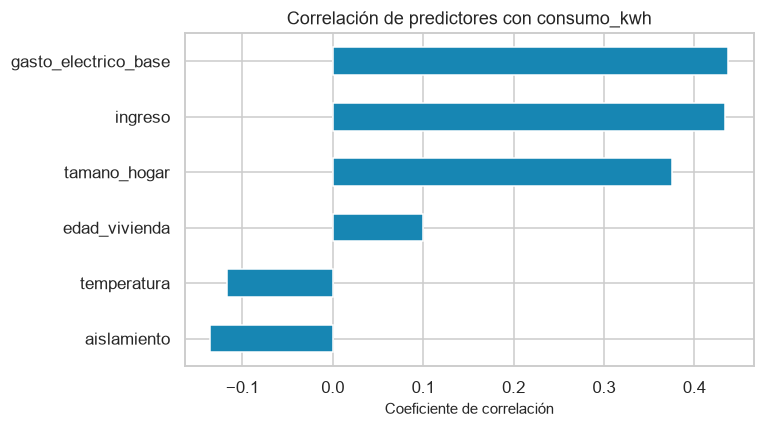 Correlación de cada predictor con consumo_kwh; las asociaciones marginales tienen intensidades distintas.