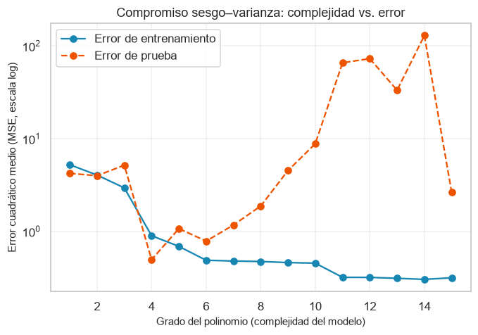 Errores de entrenamiento y de prueba ilustrativa por grado polinómico, en escala logarítmica; los grados altos pueden generalizar peor.
