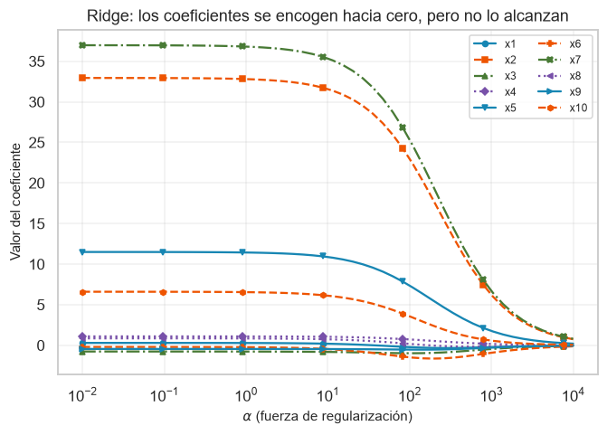 Trayectorias de diez coeficientes Ridge frente a alpha; una penalización mayor reduce su magnitud conjunta.