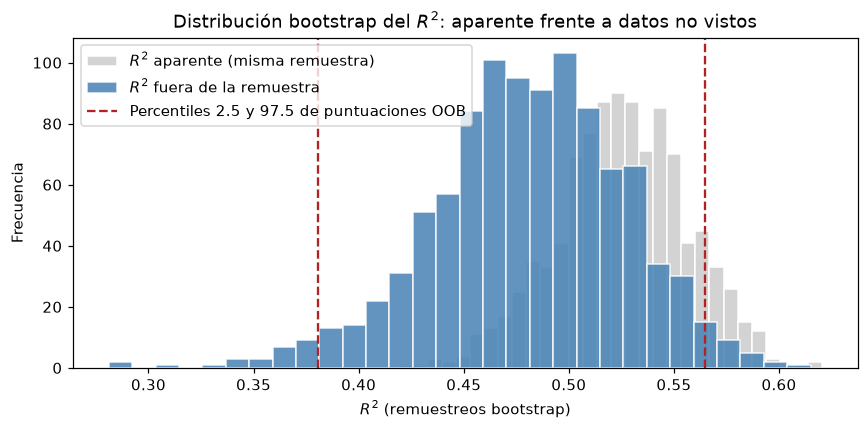 Histogramas del R² aparente y fuera de remuestra; los percentiles OOB describen puntuaciones, no un intervalo del modelo final.