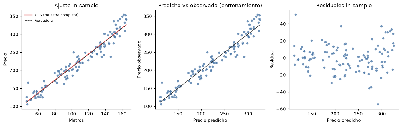 Recta, predicciones y residuos de entrenamiento en apartamentos; son diagnósticos in-sample.