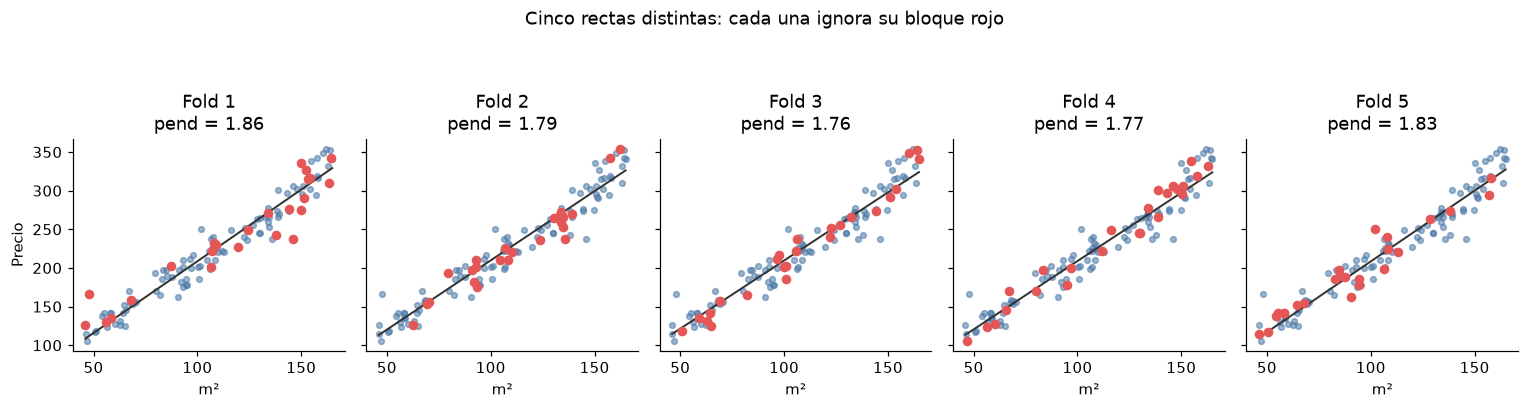 Cinco rectas ajustadas omitiendo cada fold; los títulos muestran sus pendientes.