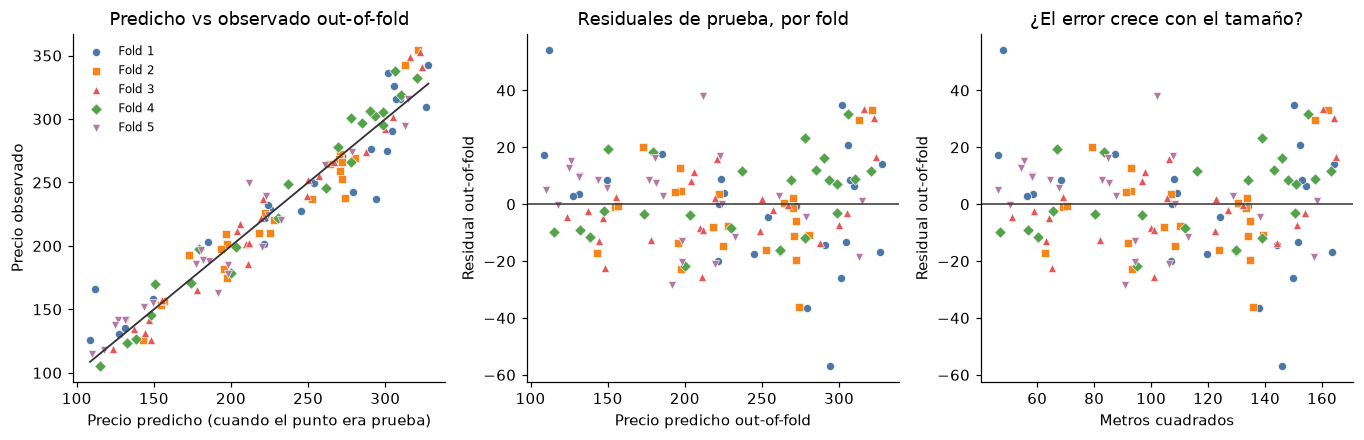 Predicciones y residuos fuera de muestra de apartamentos; cada punto se evalúa cuando fue reservado.