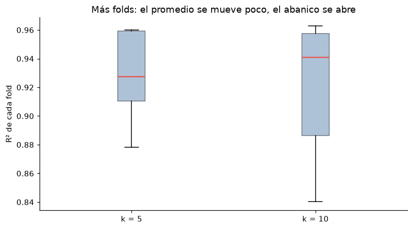 Boxplots de R² para cinco y diez folds; la dispersión de puntuaciones individuales difiere.