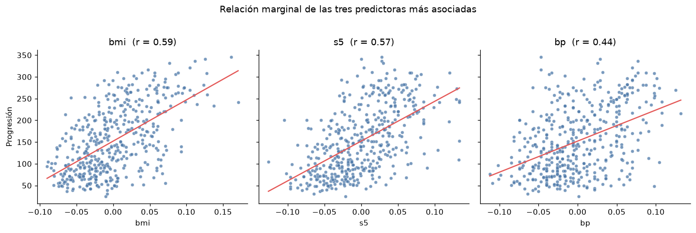 Relaciones marginales de bmi, s5 y bp con progresión; cada panel incluye su correlación y una recta simple.