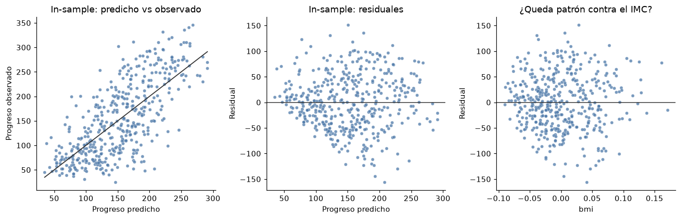 Predicciones y residuos OLS ajustados con todos los pacientes; diagnóstico in-sample.