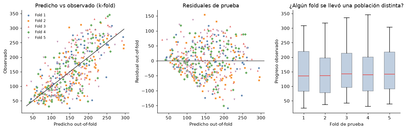 Predicciones y residuos fuera de muestra de diabetes, identificados por forma y fold, y distribución de la progresión en cada bloque.