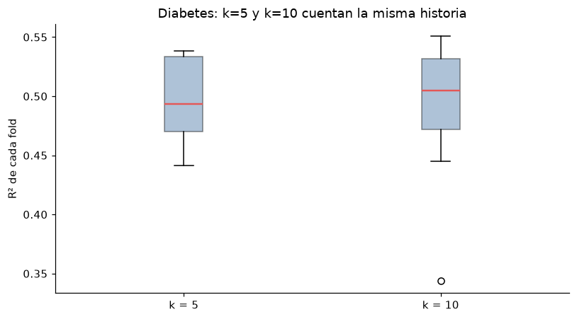 Boxplots de R² con cinco y diez folds en diabetes; promedios cercanos no implican independencia entre puntuaciones.