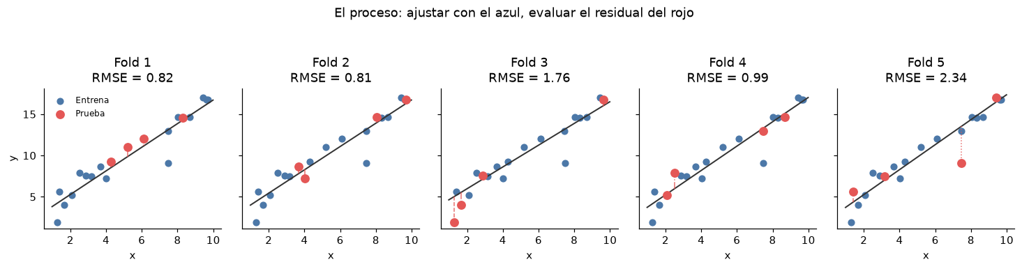 Cinco ajustes lineales con observaciones de entrenamiento y prueba; los segmentos muestran errores en cada fold.