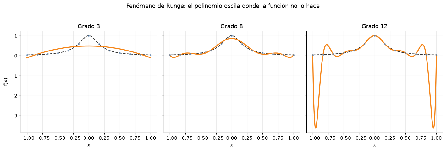 Interpolación polinómica de la función de Runge; grados altos oscilan cerca de los extremos.