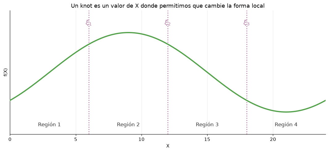 Esquema de cortes en las horas 8 y 17 que delimitan tres regiones.
