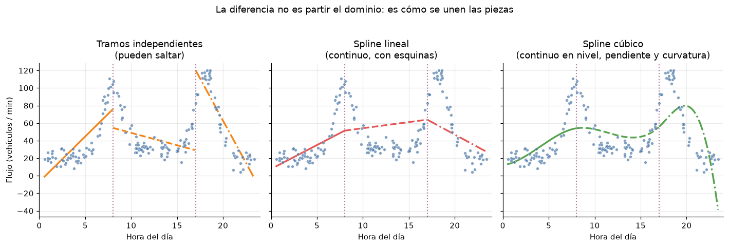Comparación por paneles de rectas sueltas, spline lineal y cúbico; cambia la continuidad del empalme.