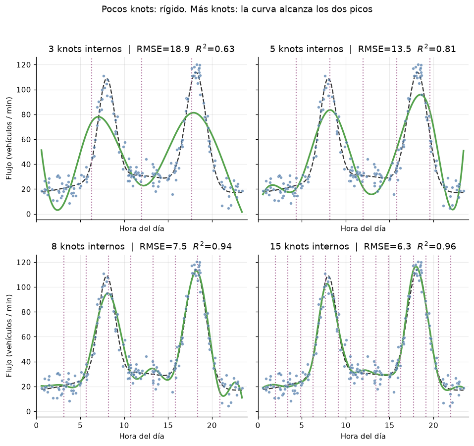 Splines con diferentes cantidades de cortes; más flexibilidad modifica la forma de los picos.