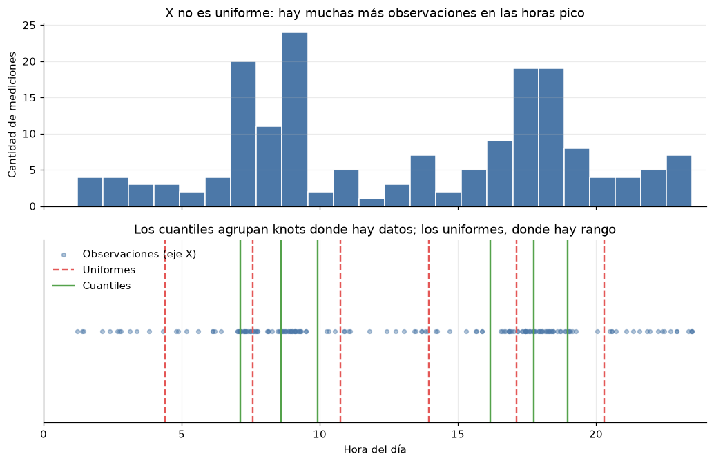Histograma de horas y posición de cortes uniformes y por cuantiles; las densidades desiguales cambian su ubicación.