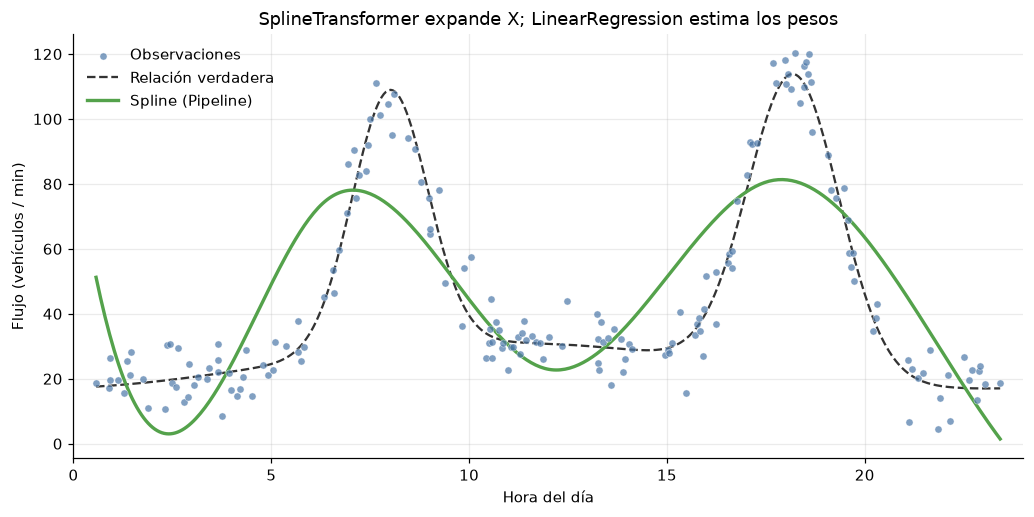 Pipeline de base spline y regresión sobre la muestra ilustrativa; la curva se adapta mediante columnas transformadas.