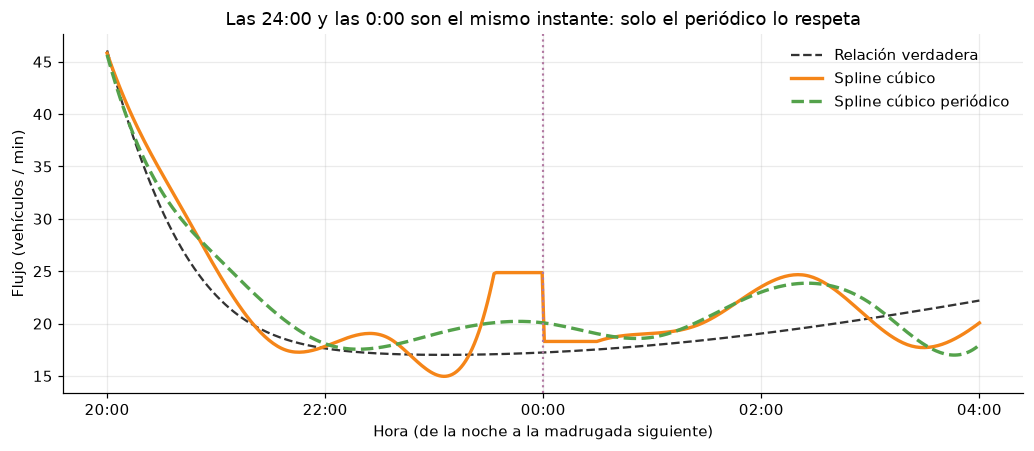 Spline ordinario y periódico al cruzar medianoche; el periódico une valores y derivadas en el ciclo.