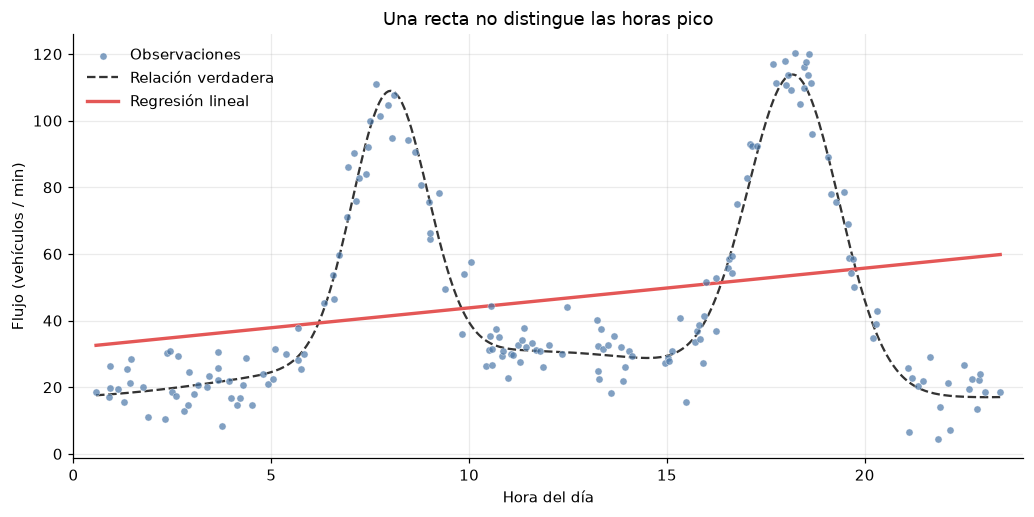 Recta ajustada a la muestra ilustrativa; no representa los dos picos.