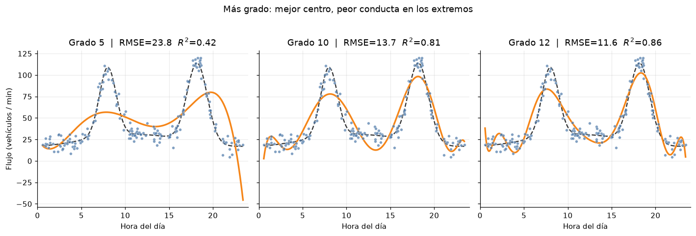 Polinomios de grado alto sobre la misma muestra; el ajuste puede introducir oscilaciones.