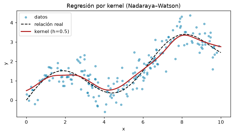 Regresión Nadaraya-Watson sobre muestra ilustrativa y curva generadora; se observan sus aproximaciones locales.
