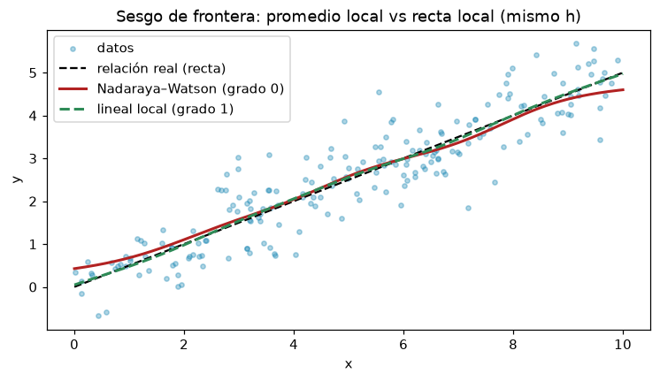 Promedio local y recta local con el mismo ancho gaussiano; se compara su comportamiento en los extremos.