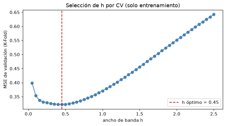 MSE de CV del kernel sobre el entrenamiento independiente; se marca el ancho elegido.