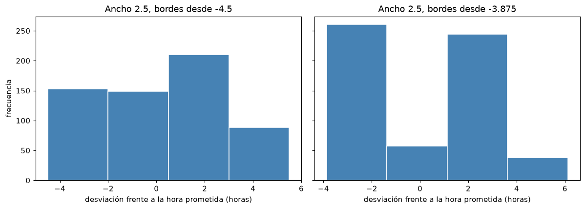 Dos histogramas de las mismas 600 entregas con igual ancho y distinto origen de intervalos; cambia la apariencia de los grupos.