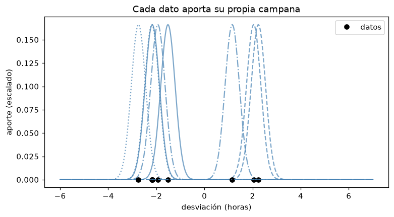 Ocho campanas dibujadas por separado; el solapamiento muestra los aportes locales.