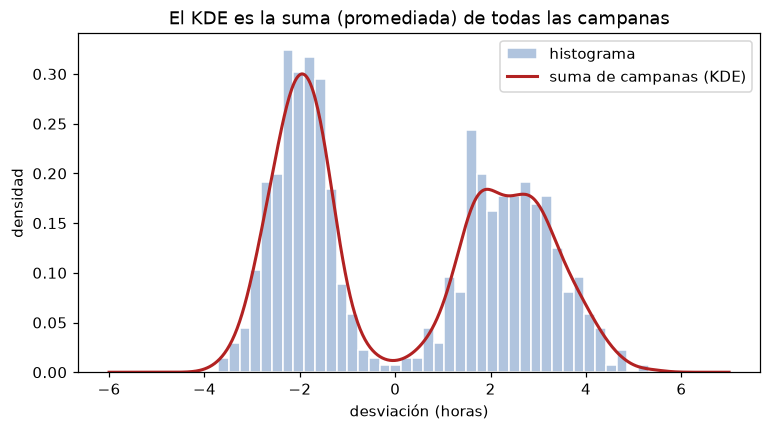 Suma promediada de las 600 campanas y un histograma en escala de densidad; se distinguen dos grupos.