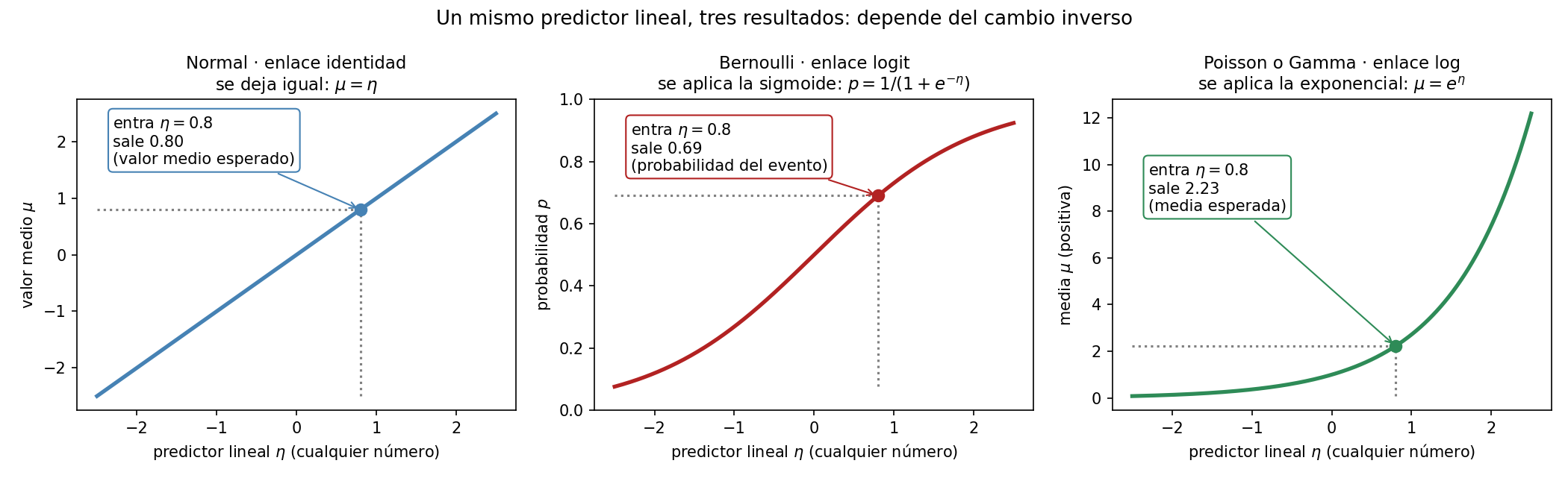 Tres paneles con la identidad, la sigmoide y la exponencial; una línea punteada lleva el predictor lineal 0.8 a 0.80, 0.69 y 2.23.