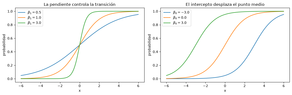 Dos paneles de sigmoides: a la izquierda, pendientes 0.5, 1 y 3 cambian la inclinación; a la derecha, interceptos -3, 0 y 3 desplazan el punto medio.