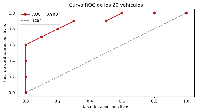 Curva ROC escalonada de los 20 vehículos, con pocos puntos y AUC de 0.900.