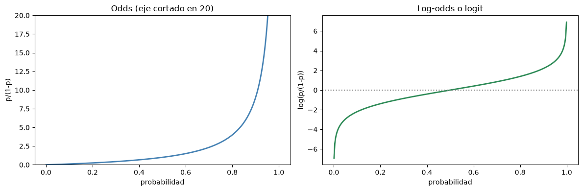 Dos paneles: el momio p/(1-p) crece sin límite cuando p se acerca a 1, y el logit se reparte de forma simétrica alrededor de cero.