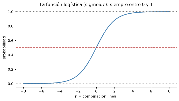 Curva sigmoide de la probabilidad frente al predictor lineal entre -8 y 8; vale 0.5 en cero y nunca sale del intervalo entre 0 y 1.