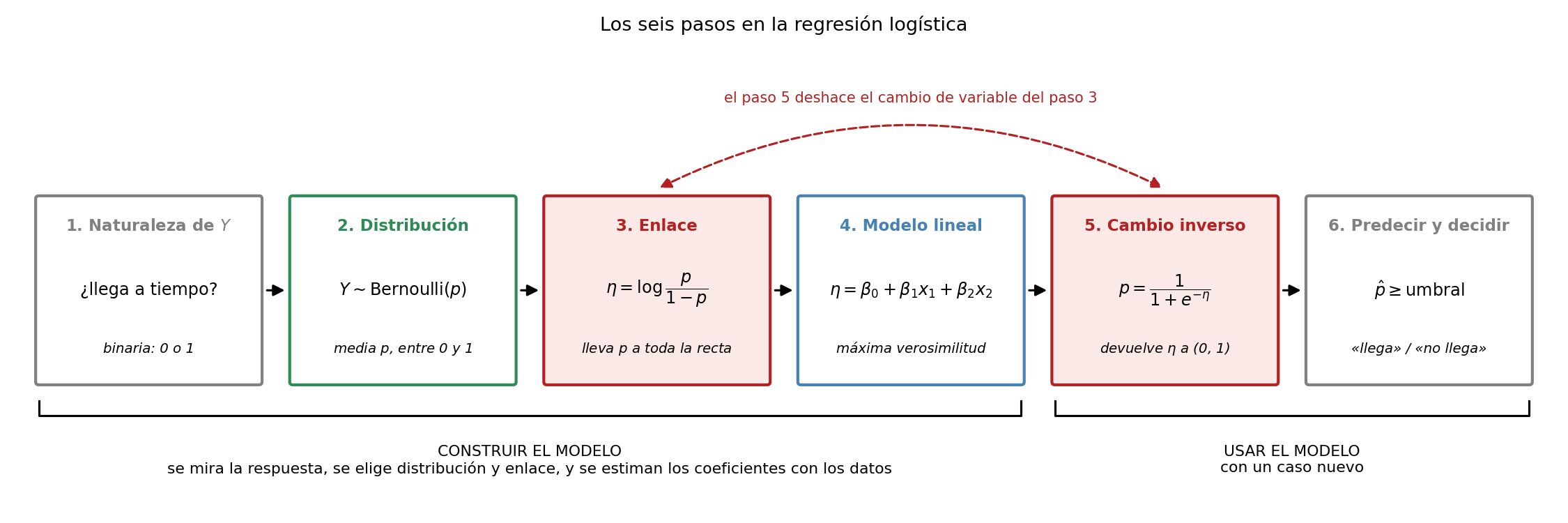 Los seis pasos en la regresión logística: naturaleza de Y, distribución Bernoulli, enlace logit, modelo lineal, cambio inverso con la sigmoide, y predicción y decisión.
