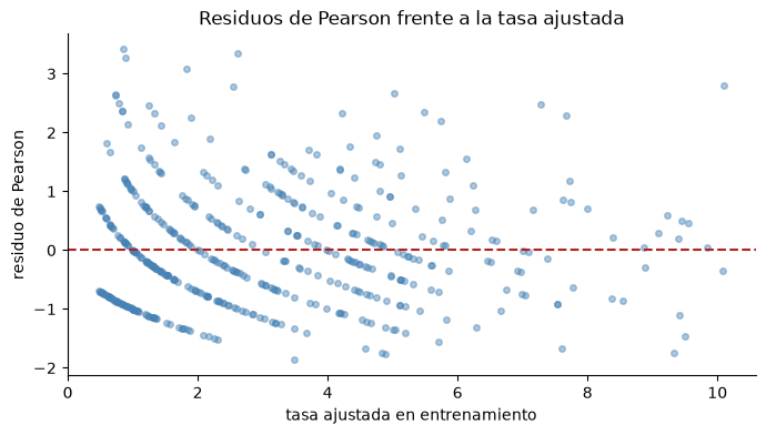 Residuos de Pearson frente a la tasa ajustada en entrenamiento; forman bandas curvas alrededor de cero, propias de conteos enteros.