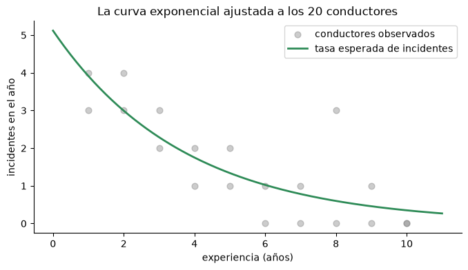 Incidentes de 20 conductores según sus años de experiencia y la curva de tasa esperada, que decrece y se acerca a cero sin cruzarlo.