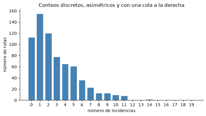 Barras con el número de rutas por conteo de incidencias, de 0 a 19; la moda es 1 y la cola se extiende a la derecha.