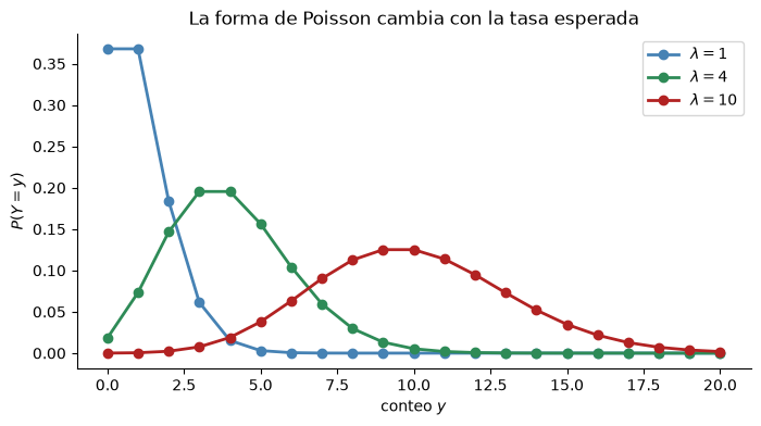 Probabilidades de Poisson para conteos de 0 a 20 con tasas 1, 4 y 10; al crecer la tasa, el centro se desplaza a la derecha y la distribución se ensancha.