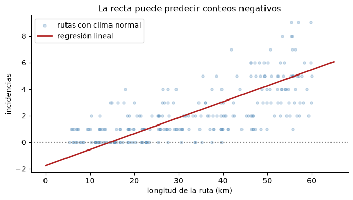 Rutas de entrenamiento con clima normal y la recta de regresión lineal, que cae por debajo de cero en las rutas cortas.
