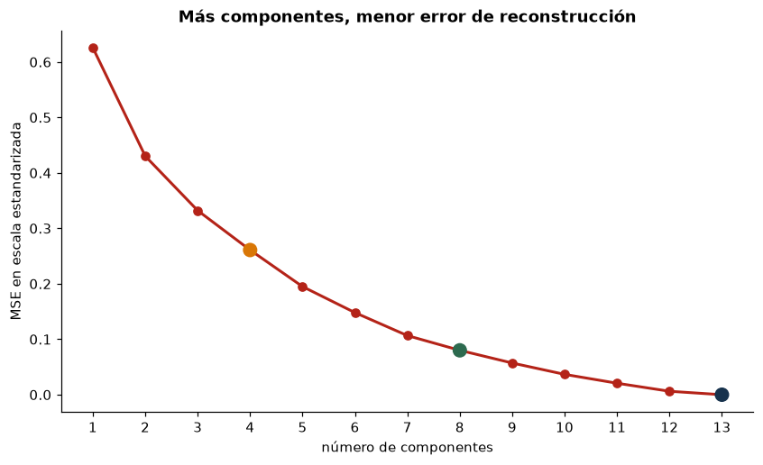 MSE de reconstrucción in-sample por cantidad de componentes; disminuye al conservar más direcciones.