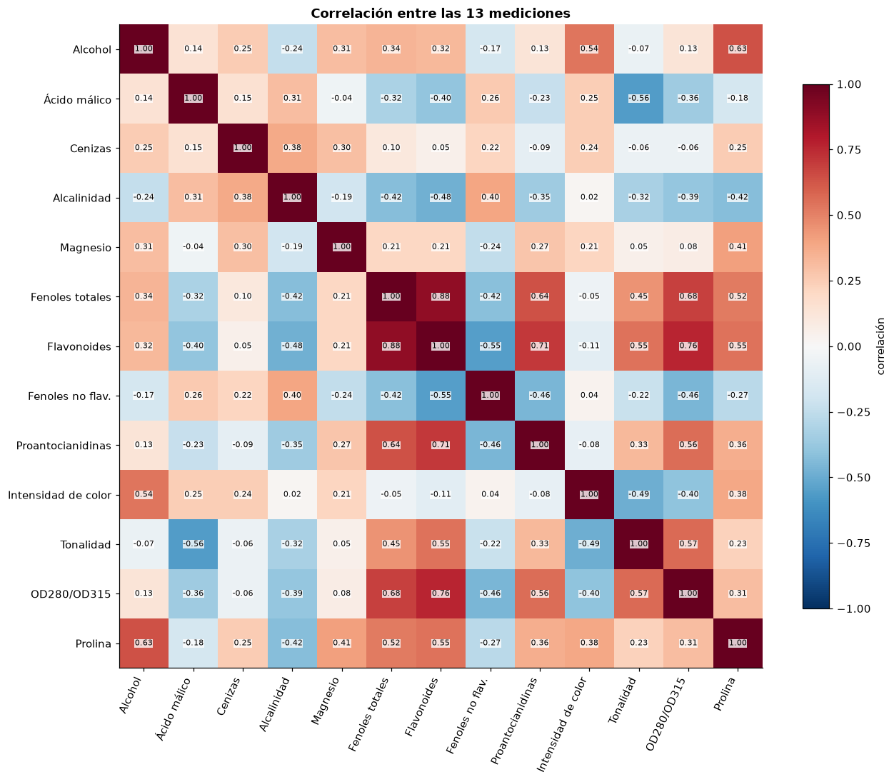 Correlaciones anotadas de las trece variables en los 124 vinos de entrenamiento; varios compuestos fenólicos comparten variación.