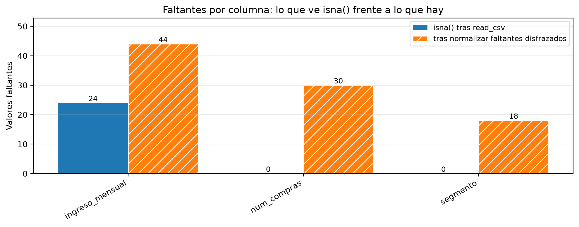 Barras agrupadas por columna. En ingreso_mensual, isna() cuenta 24 faltantes y tras normalizar los marcadores hay 44; en num_compras pasa de 0 a 30 y en segmento de 0 a 18.