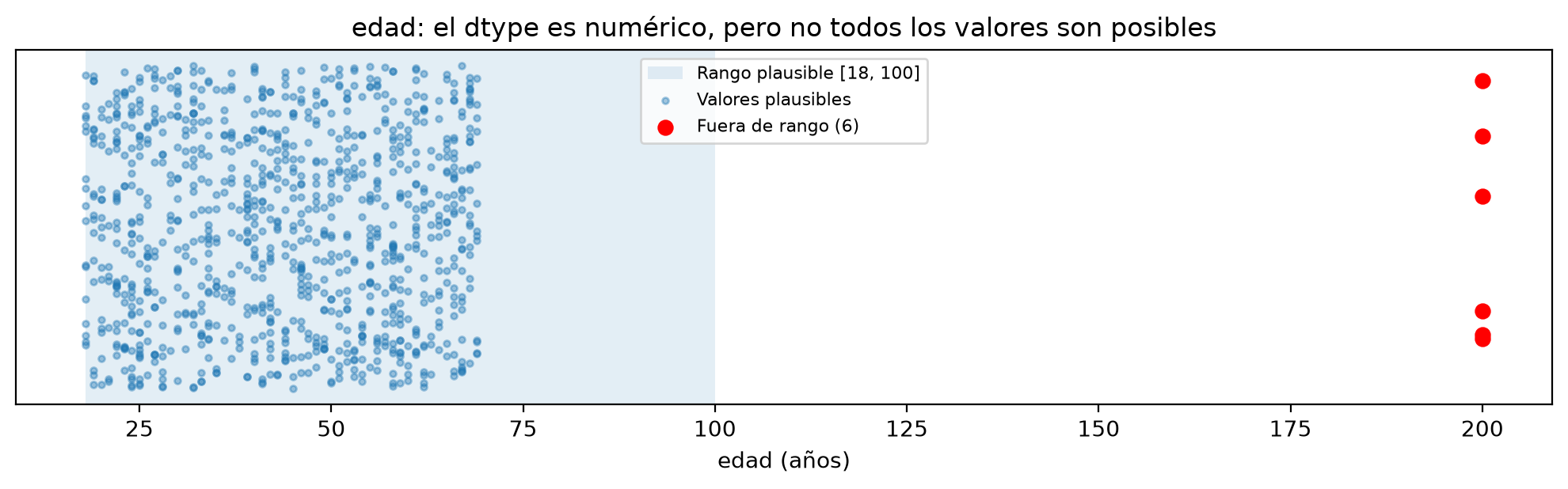 Diagrama de puntos de las edades con la franja plausible de 18 a 100 años sombreada. Casi todos los puntos quedan entre 18 y 69 años; seis puntos rojos aparecen aislados en 200.