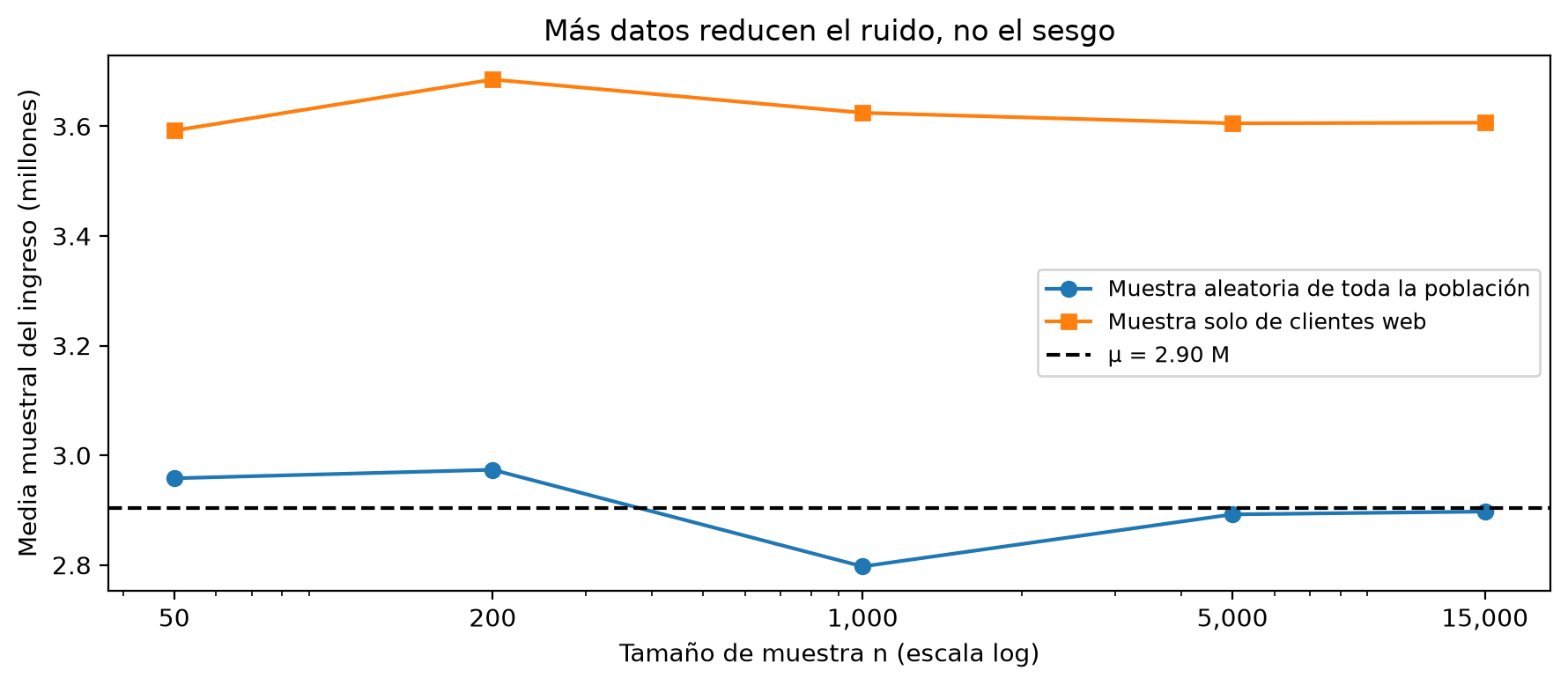 Media muestral del ingreso frente al tamaño de muestra, en escala logarítmica. La muestra aleatoria (círculos) oscila cerca de la línea de μ = 2.90 millones y desde n = 5000 queda pegada a ella; la muestra solo web (cuadrados) se mantiene entre 3.59 y 3.69 millones, por encima de μ, sin acercarse al crecer n.