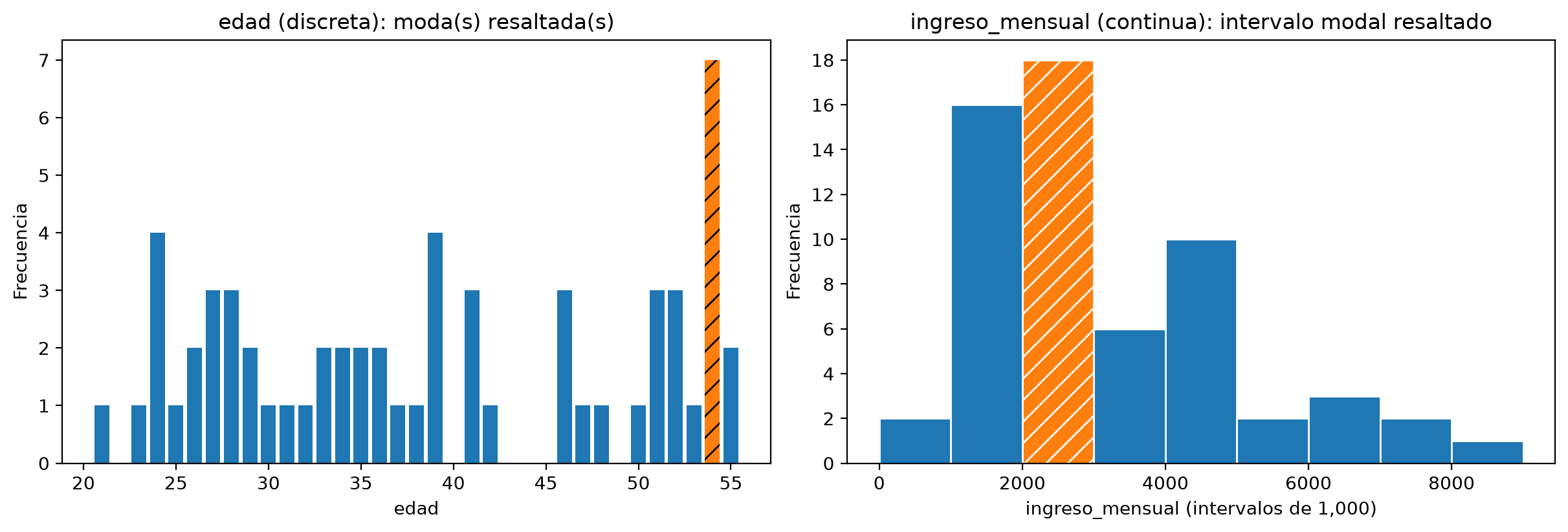 A la izquierda, barras de frecuencia por edad de 21 a 55 años, casi todas con 1 a 4 personas y la moda resaltada en 54 años con 7. A la derecha, histograma del ingreso en intervalos de 1,000, con el intervalo modal de 2,000 a 3,000 (18 personas) resaltado.