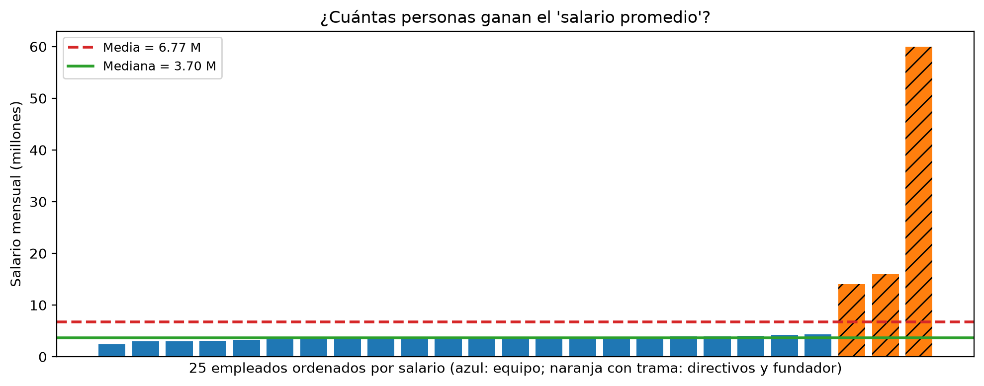 Barras con los salarios de 25 empleados ordenados de menor a mayor. Los 22 del equipo están entre 2.4 y 4.4 millones; dos directivos tienen 14 y 16 millones y el fundador 60 millones. La línea de la media (6.77 millones) queda por encima de todo el equipo; la de la mediana (3.70 millones), a su altura.