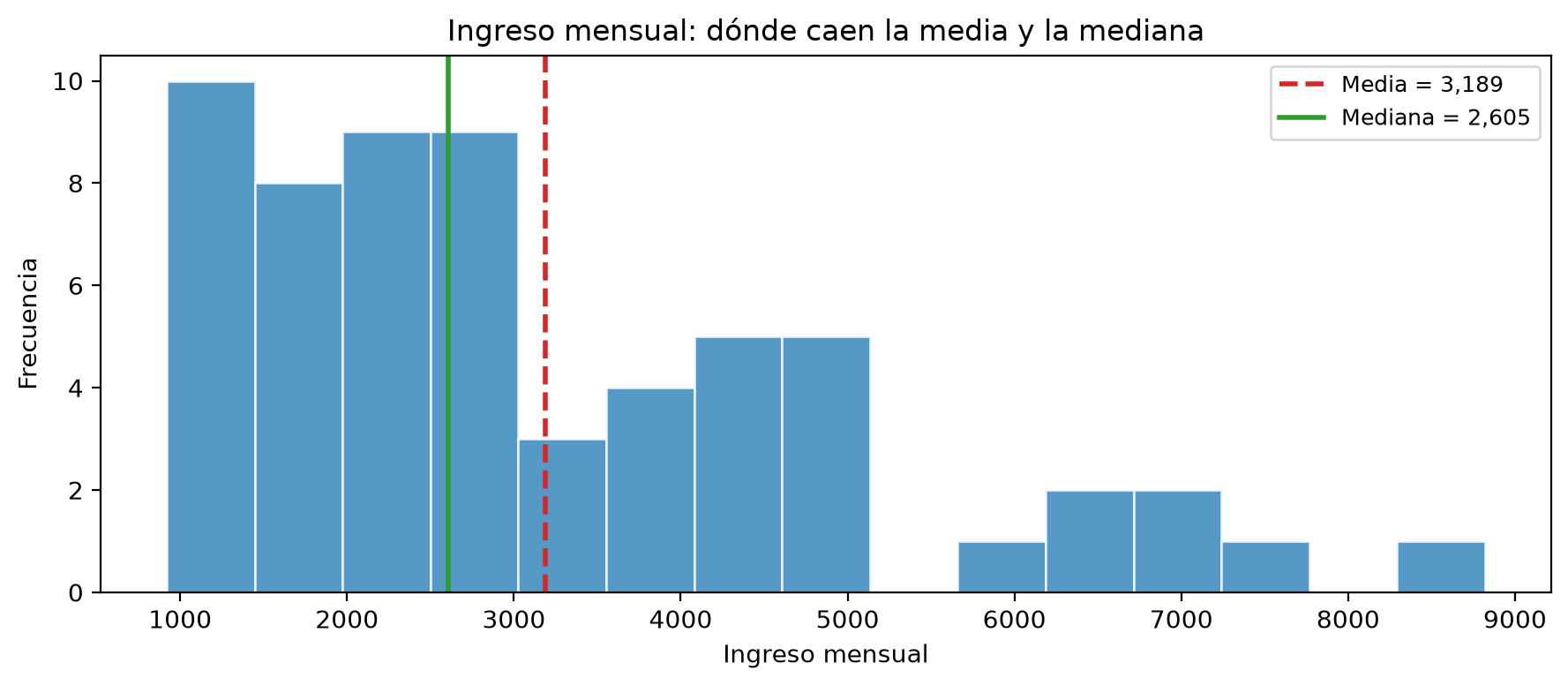 Histograma del ingreso mensual de 60 personas, con la mayoría entre 1,000 y 3,000 y una cola hacia la derecha hasta cerca de 8,800. Una línea verde continua marca la mediana en 2,605 y una roja discontinua la media en 3,189, desplazada hacia la cola.