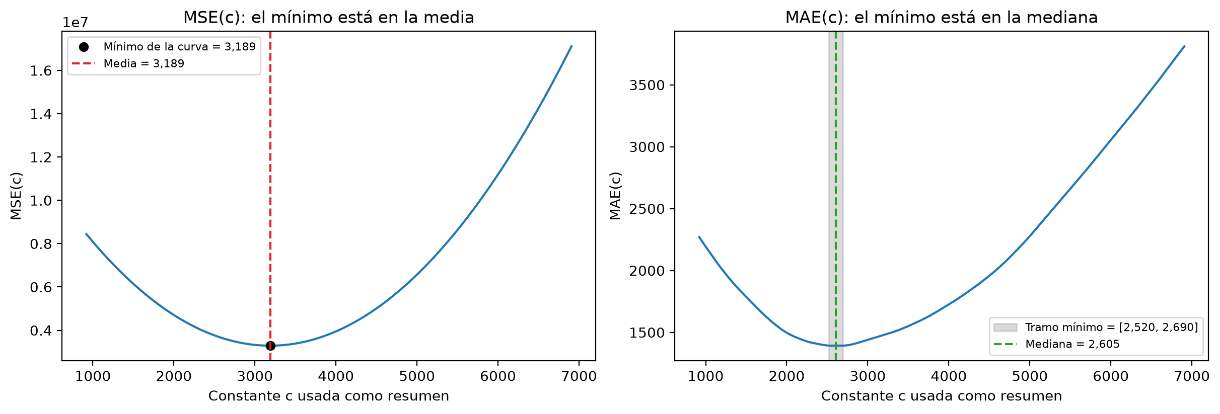 Dos curvas en forma de cuenco. A la izquierda, el MSE según la constante c, con su mínimo en la media, 3,189. A la derecha, el MAE, con un tramo plano entre 2,520 y 2,690 que contiene a la mediana, 2,605.